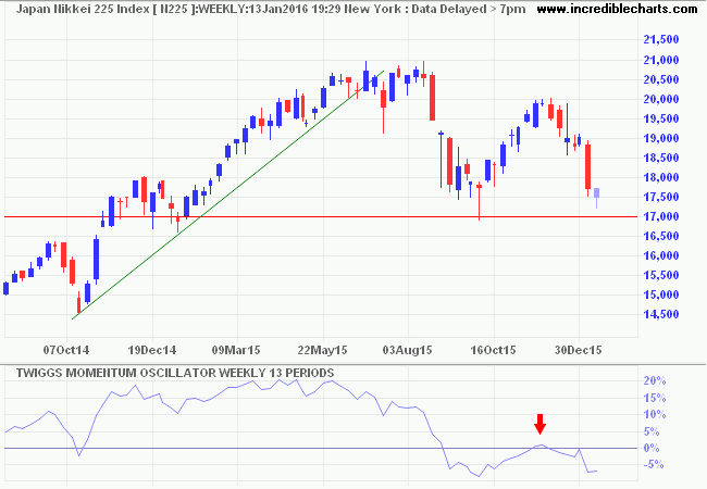 Nikkei 225 Index