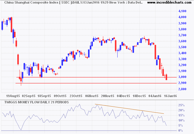 Dow Jones Shanghai Index