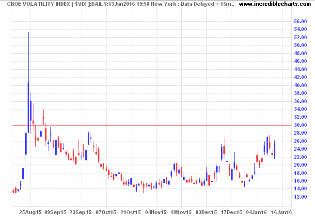 S&P 500 VIX