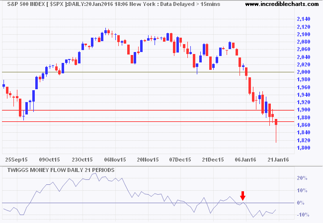 S&P 500 Index