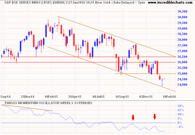 SENSEX