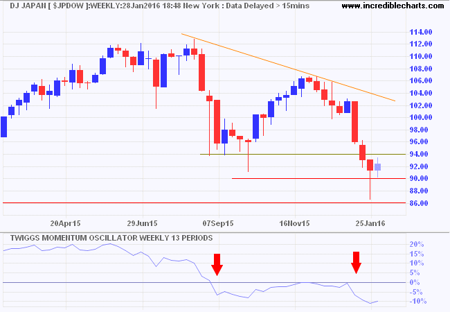 Dow Jones Japan Index