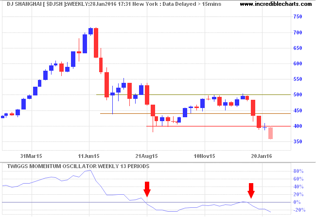 Dow Jones Shanghai Index