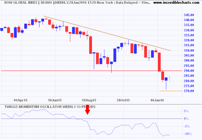 Dow Jones Global Index