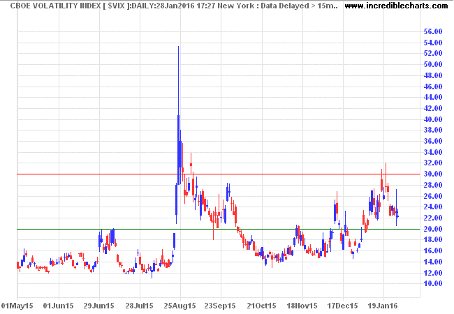 S&P 500 VIX