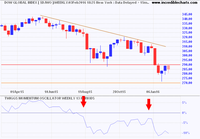 Dow Jones Global Index