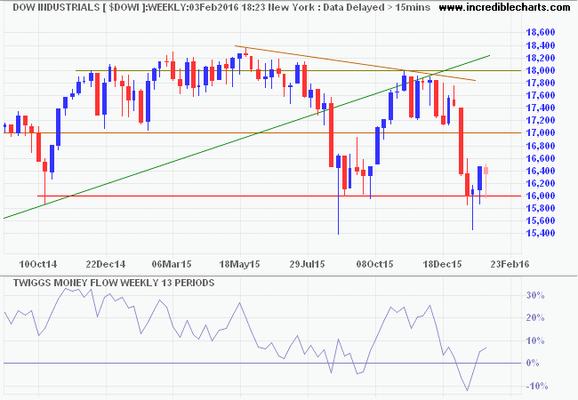 Dow Jones Industrial Average