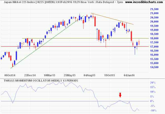 Nikkei 225 Index