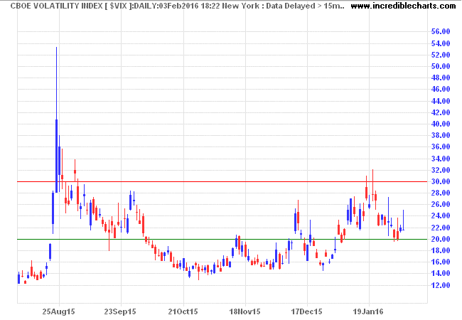 S&P 500 VIX