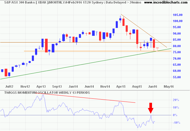 ASX 300 Banks