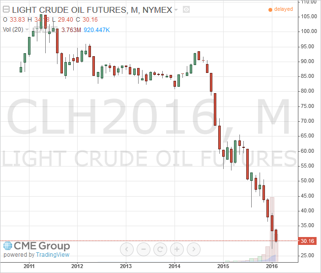 Nymex WTI Light Crude March 2016 Futures