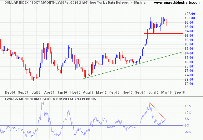 Dollar Index