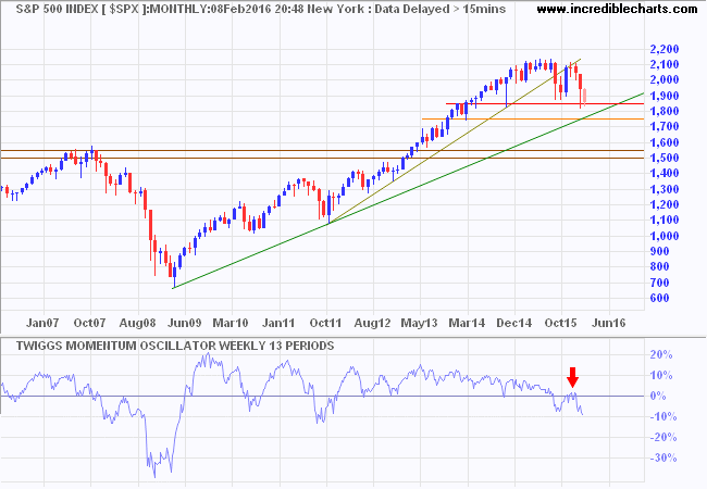 S&P 500 Index