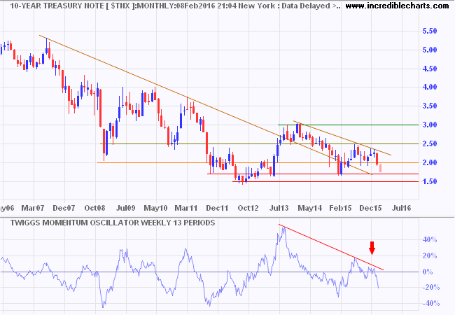 10-year Treasury Yields