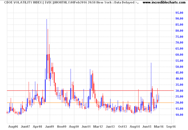 CBOE Volatility Index