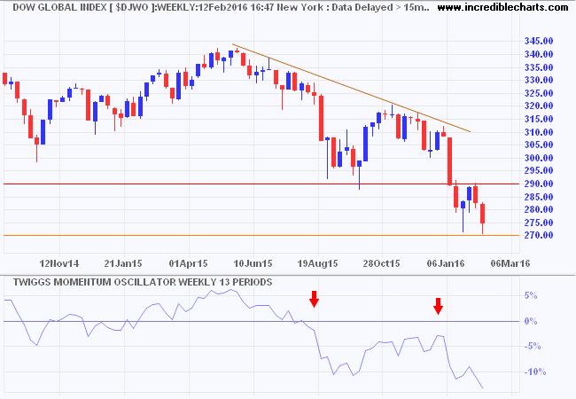 Dow Jones Global Index