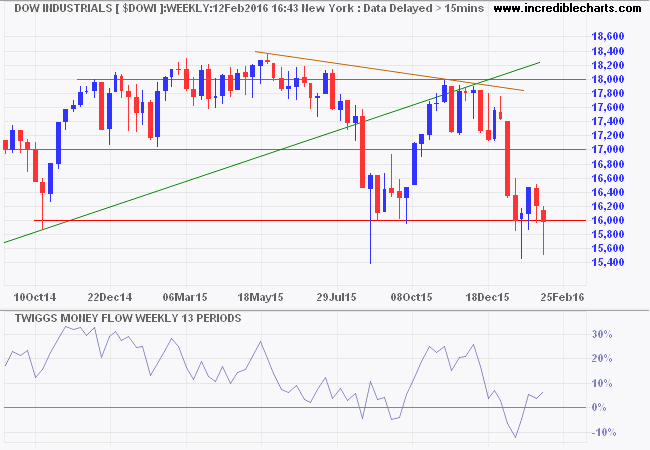 Dow Jones Industrial Average