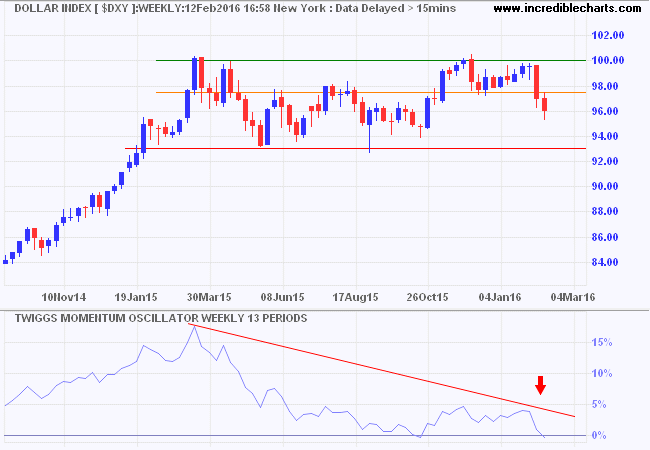 Dollar Index