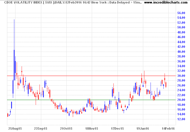 S&P 500 VIX