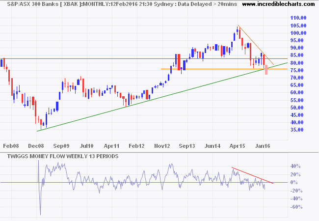 ASX 300 Banks