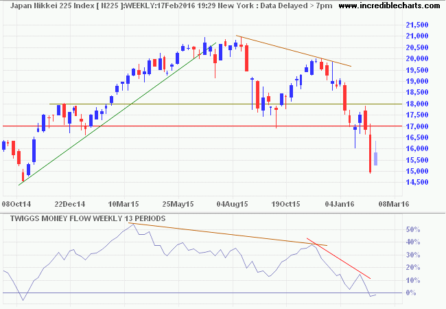 Nikkei 225 Index