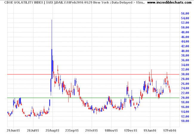 S&P 500 VIX