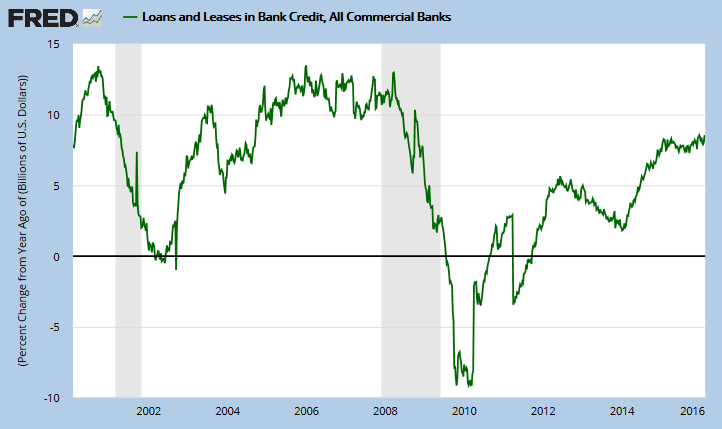 Bank Loans and Leases