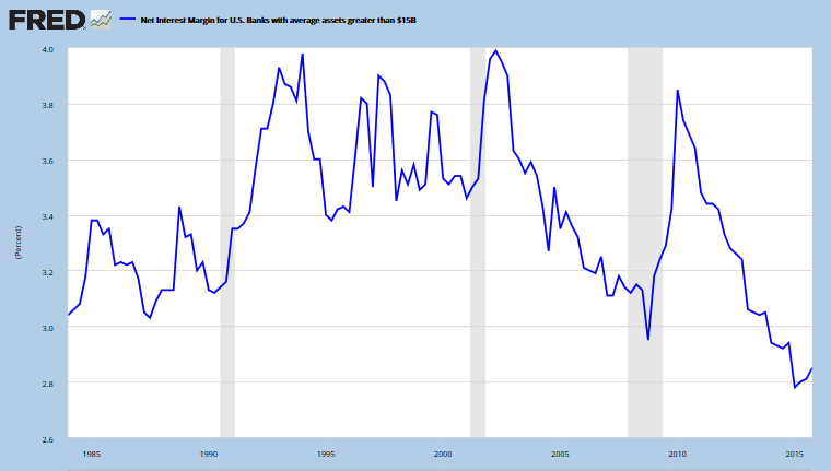 Bank Interest Margins