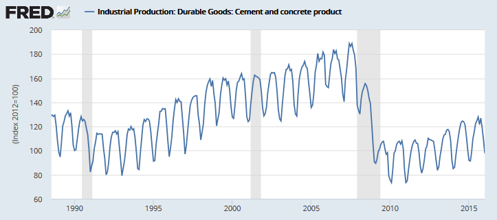 Cement and Concrete Production