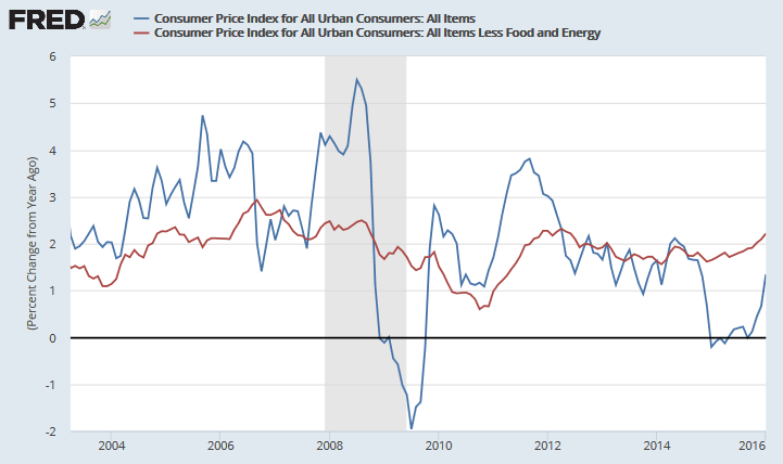 CPI and Core CPI CPI and Core CPI