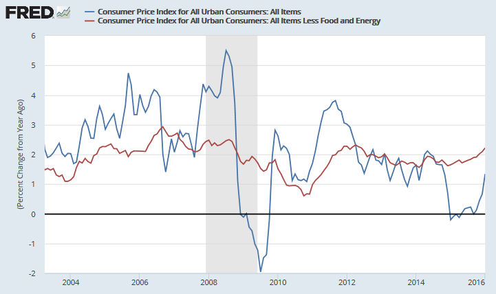 CPI and Core CPI