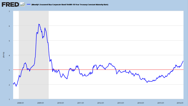 10-year Baa minus Treasury Spreads