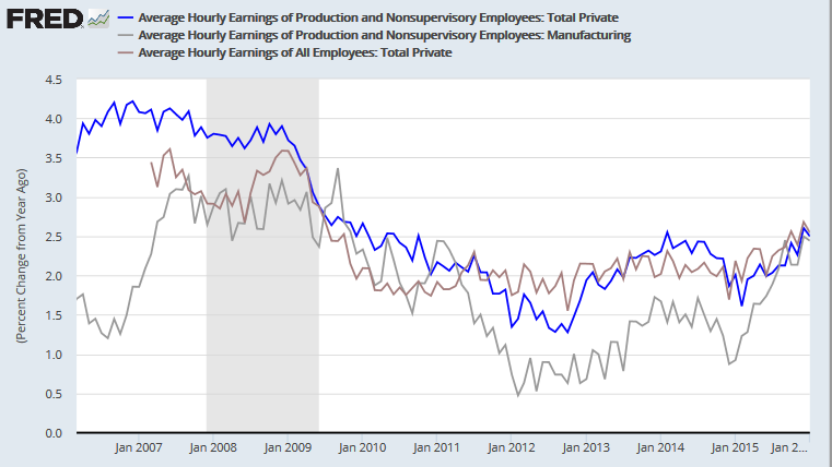 Annual Change in Hourly Earnings