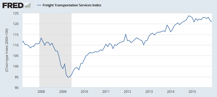 Freight Transportation Services Index