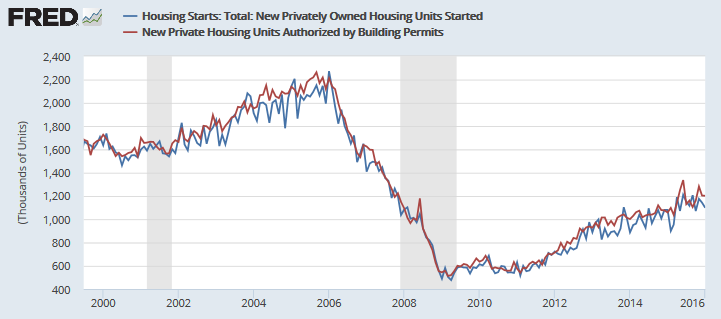 Housing Activity Housing Activity