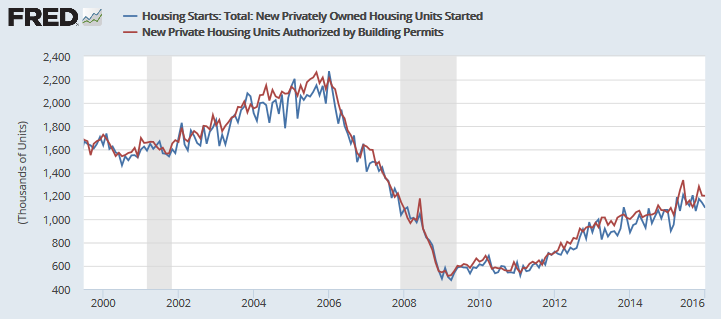 Housing Activity