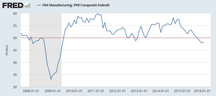 PMI Composite index