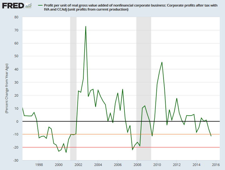 Nonfinancial Profit Margins Nonfinancial Profit Margins