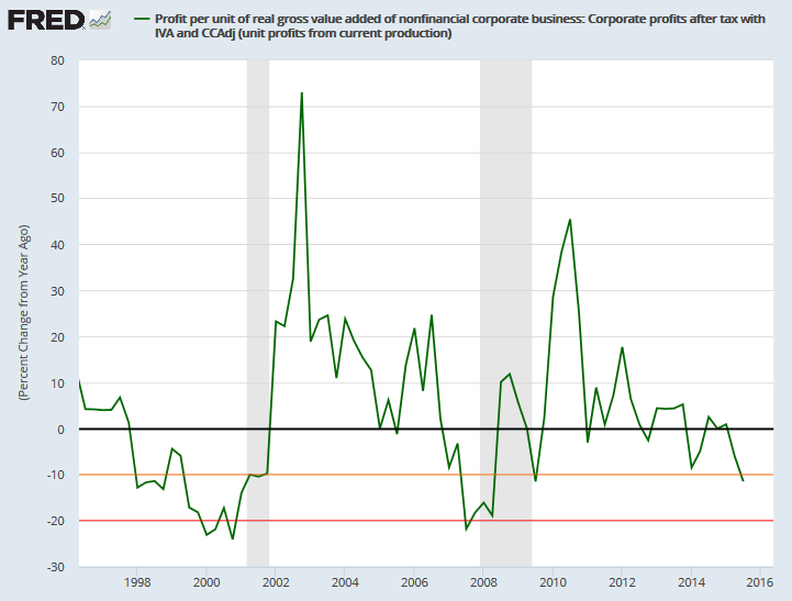 Nonfinancial Profit Margins