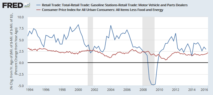 Retail Sales (ex-Gas and Automobiles)