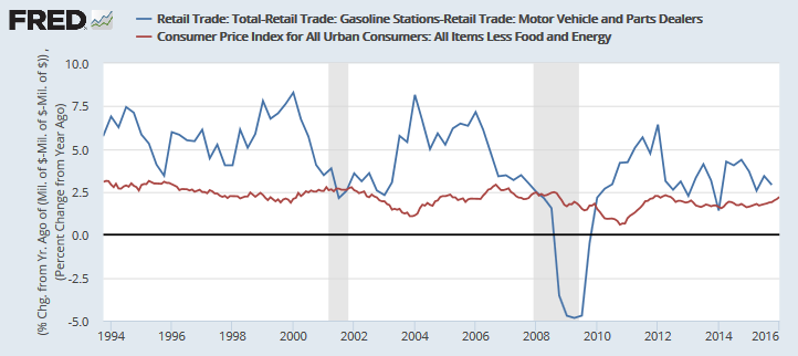 Retail Sales (ex-Gas and Automobiles) Retail Sales (ex-Gas and Automobiles)