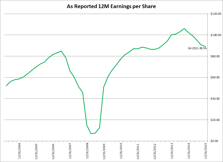 S&P 500 EPS