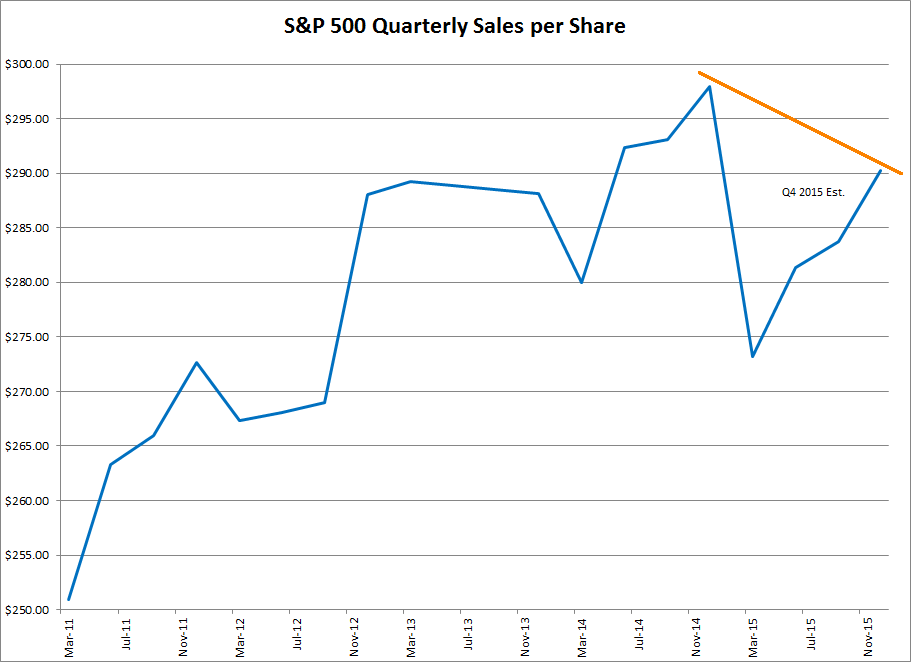 S&P 500 Quarterly Sales