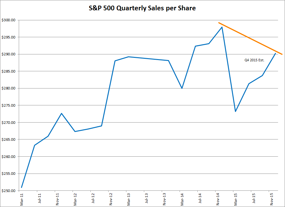 S&P 500 Quarterly Sales S&P 500 Quarterly Sales