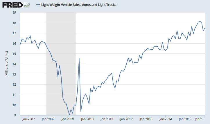 Light Vehicle Sales