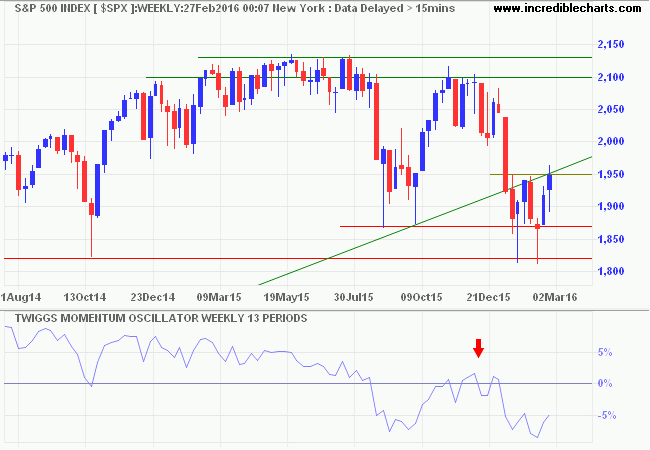 S&P 500 Index S&P 500 Index