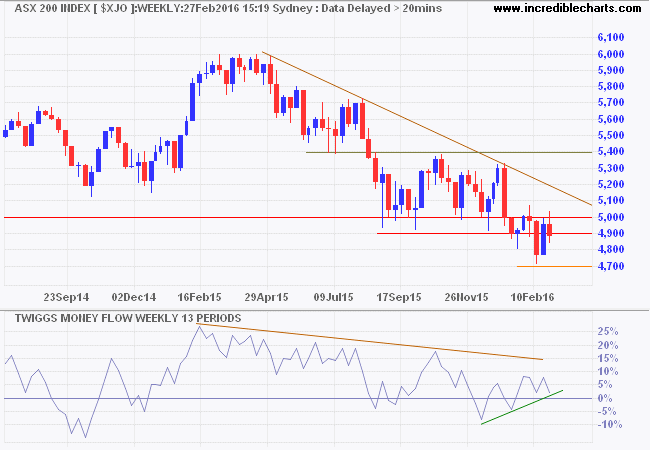 ASX 200 ASX 200