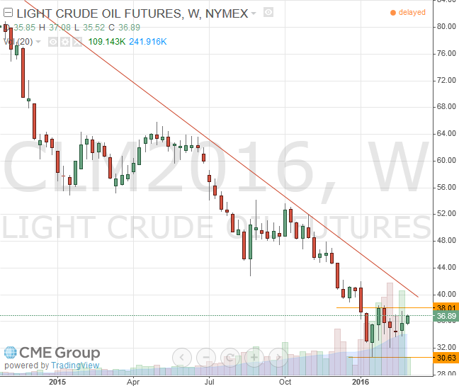 Nymex WTI Light Crude March 2016 Futures Nymex WTI Light Crude March 2016 Futures