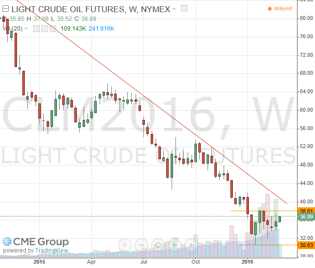 Nymex WTI Light Crude March 2016 Futures