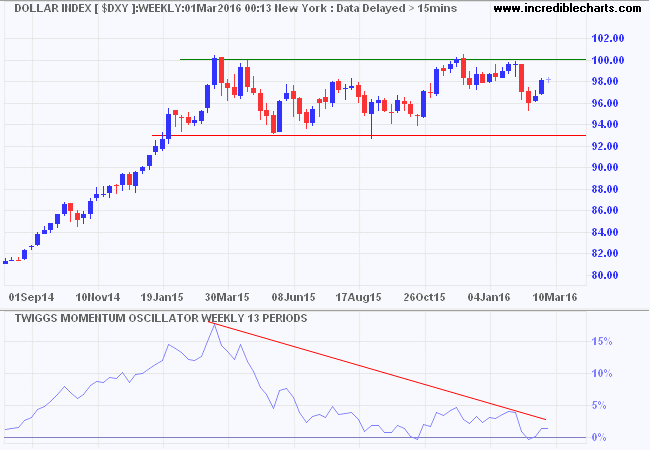 Dollar Index Dollar Index
